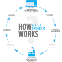 How affiliate marketing works