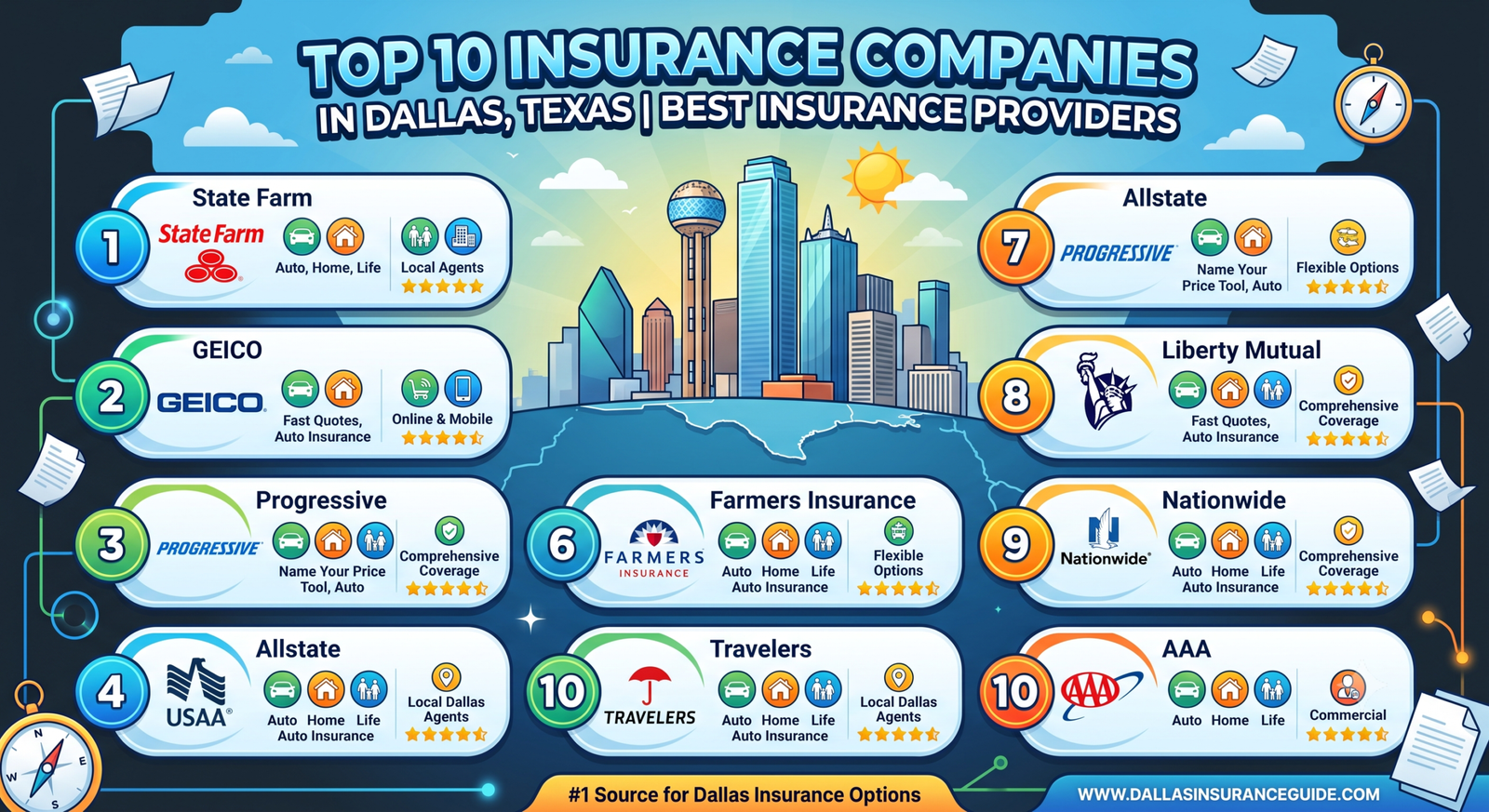 Top 10 Insurance Companies in Dallas